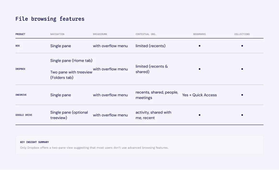 Comparison of file browsing features across Box, Dropbox, OneDrive, and Google Drive